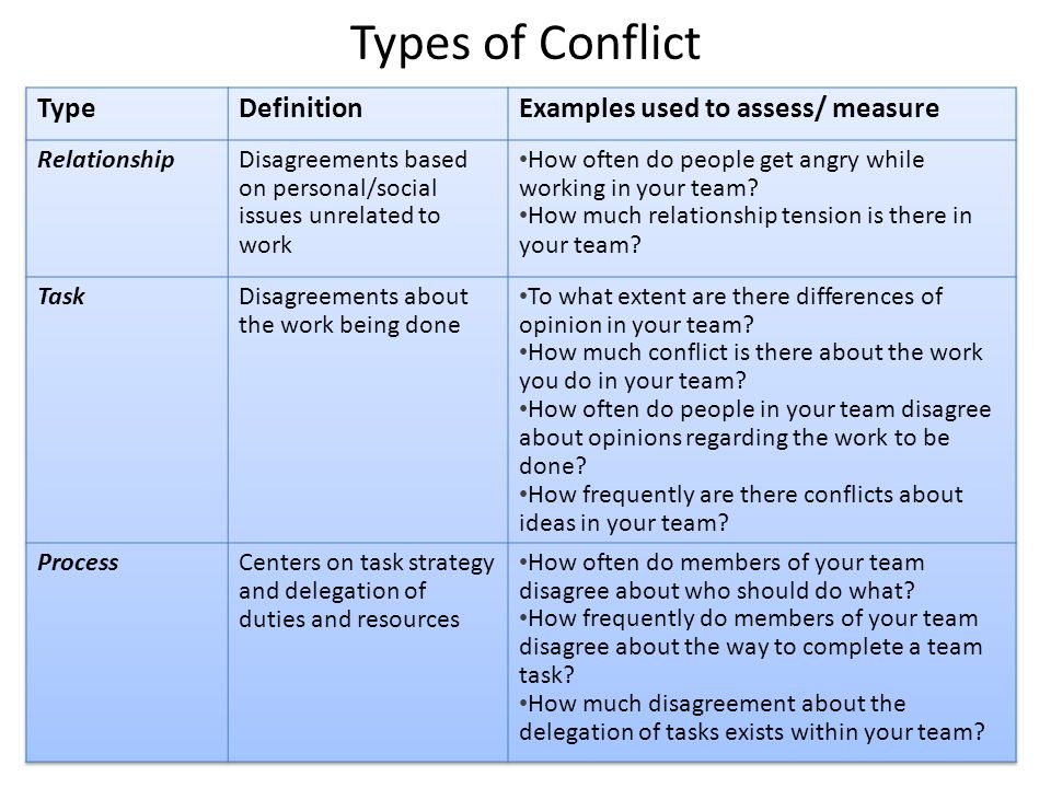 Types of Conflict Type Definition Examples used to assess/ measure.