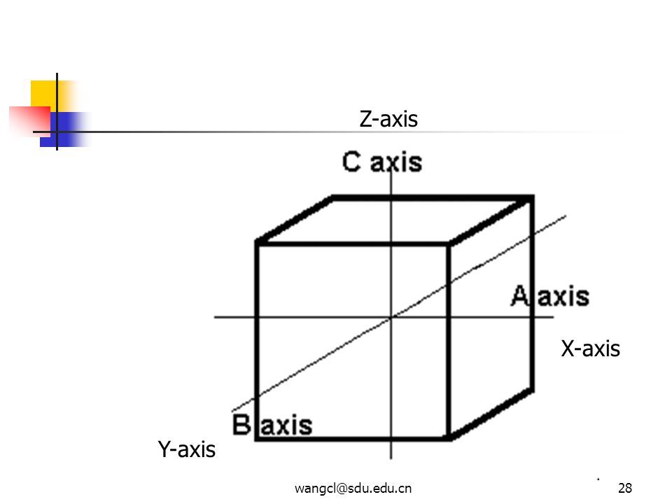 Z-axis X-axis Y-axis