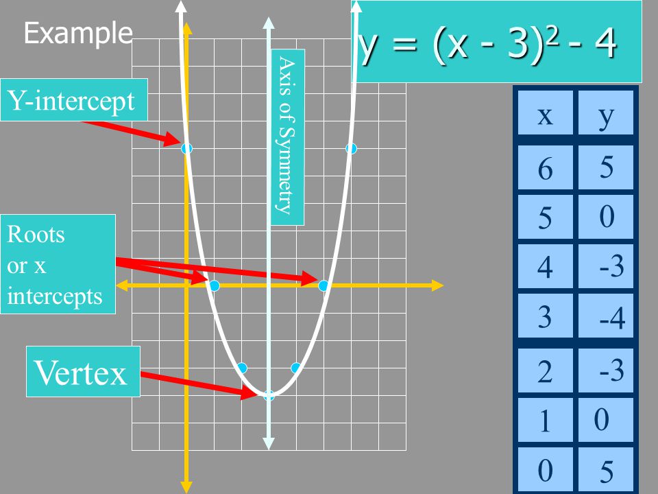 y = (x - 3)2 - 4 Vertex x y Example