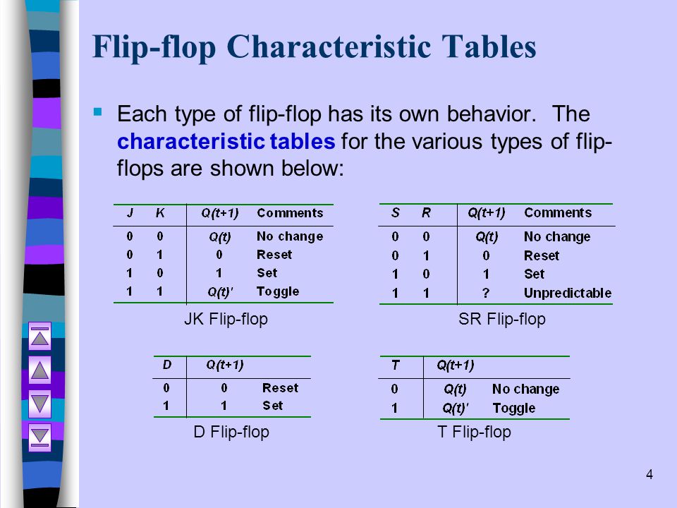 Flip-flop Characteristic Tables.