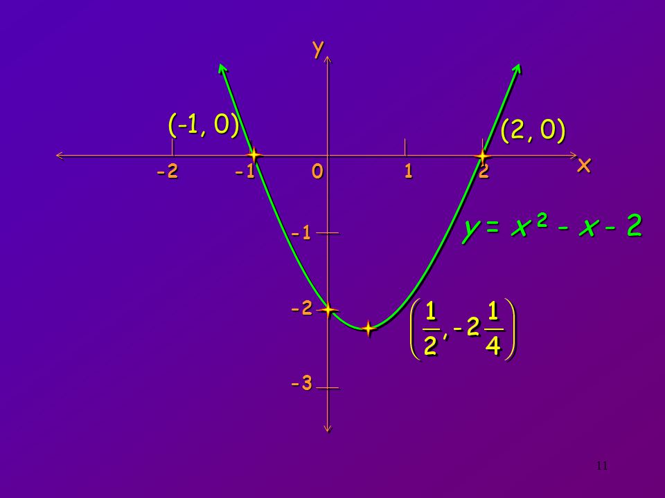 y (-1, 0) (2, 0) x y = x 2 - x