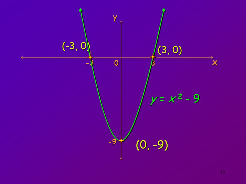 y (-3, 0) (3, 0) x y = x (0, -9)