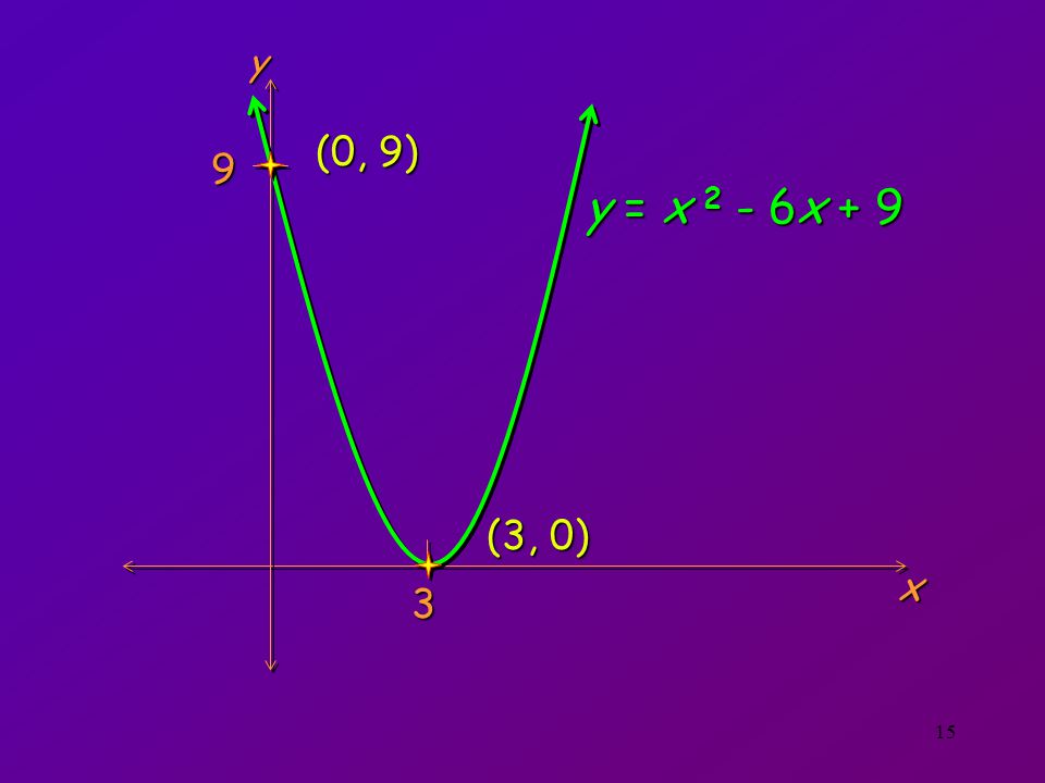 y (0, 9) 9 y = x 2 - 6x + 9 (3, 0) x 3