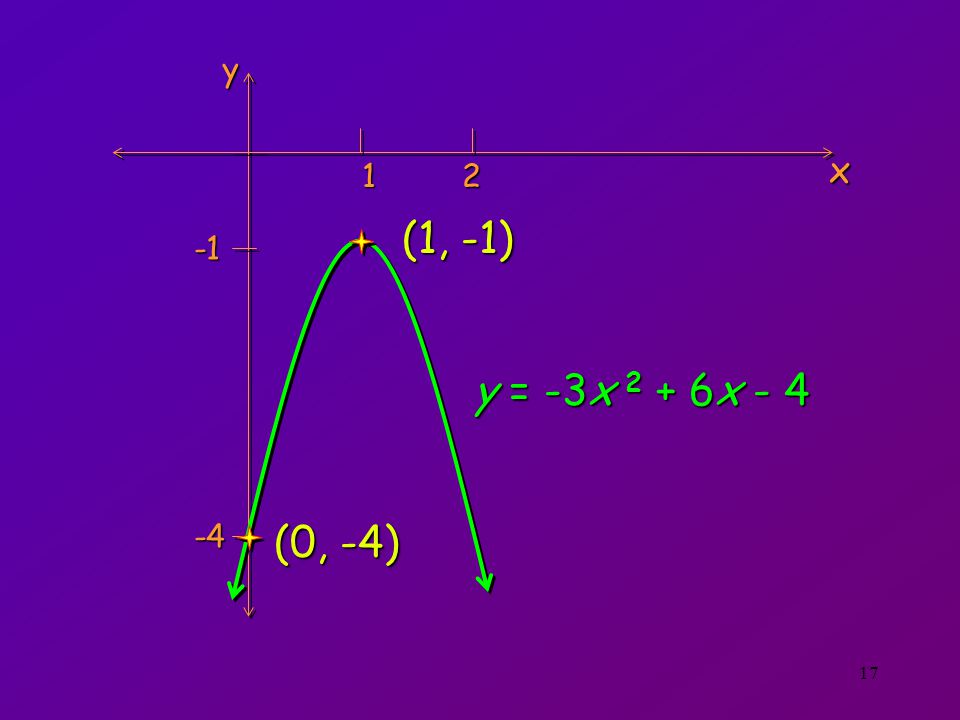 y x 1 2 (1, -1) y = -3x 2 + 6x - 4 (0, -4)