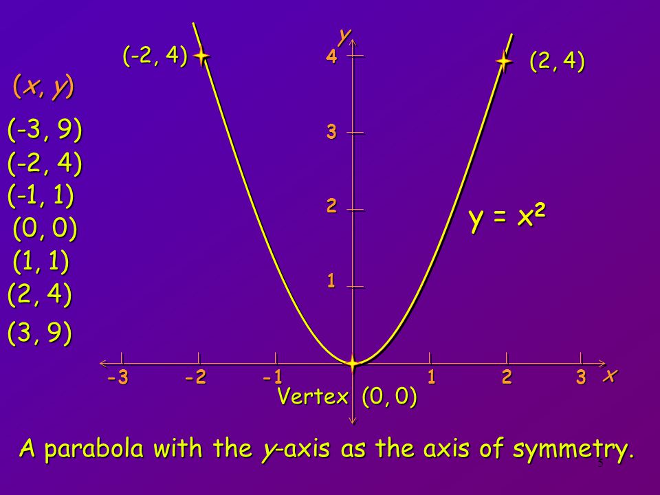y = x2 (x, y) (-3, 9) (-2, 4) (-1, 1) (0, 0) (1, 1) (2, 4) (3, 9)