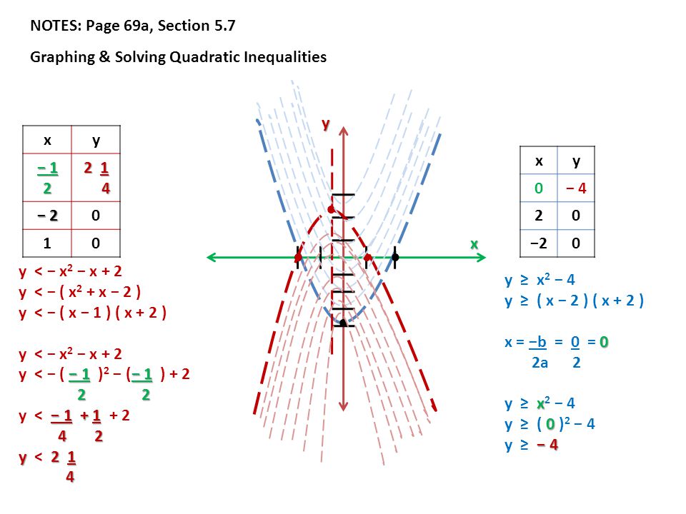 Algebra 2 Chapter 5 Notes Quadratic Functions Ppt Download
