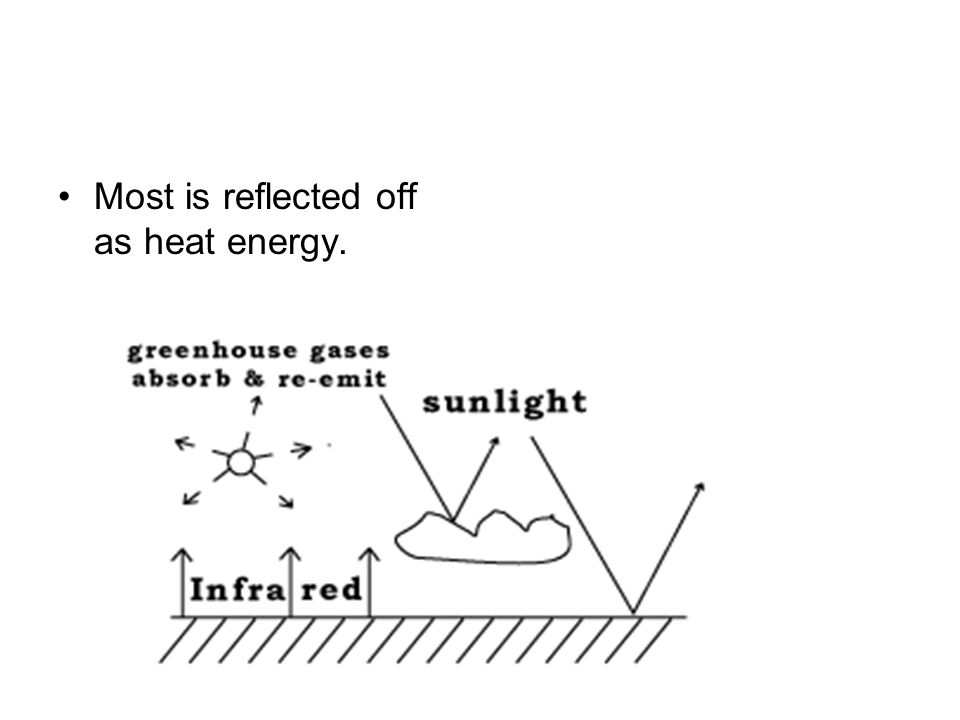 Most is reflected off as heat energy.