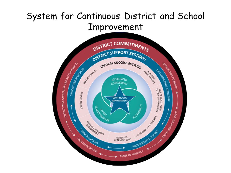 System for Continuous District and School Improvement