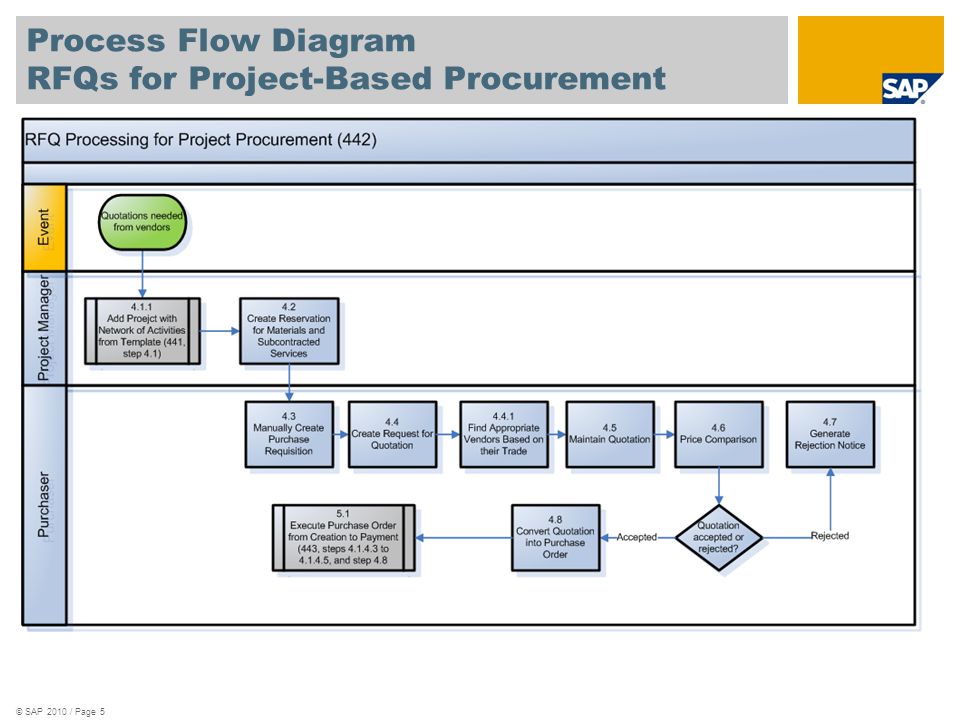 Rfq Process Flow Chart