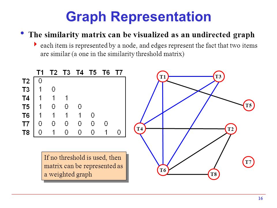 Graph Representation The similarity matrix can be visualized as an undirected graph.