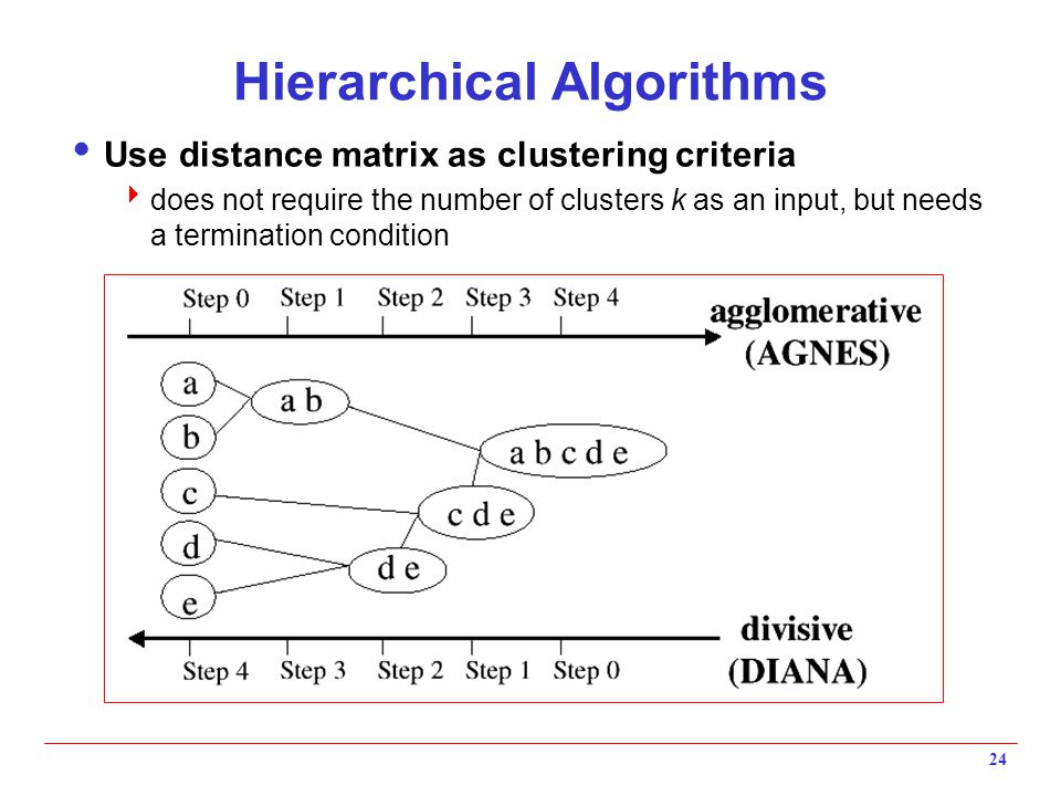 Hierarchical Algorithms