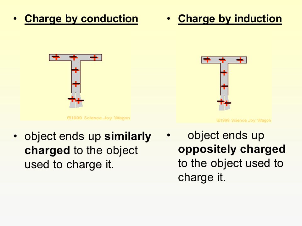 object ends up similarly charged to the object used to charge it.