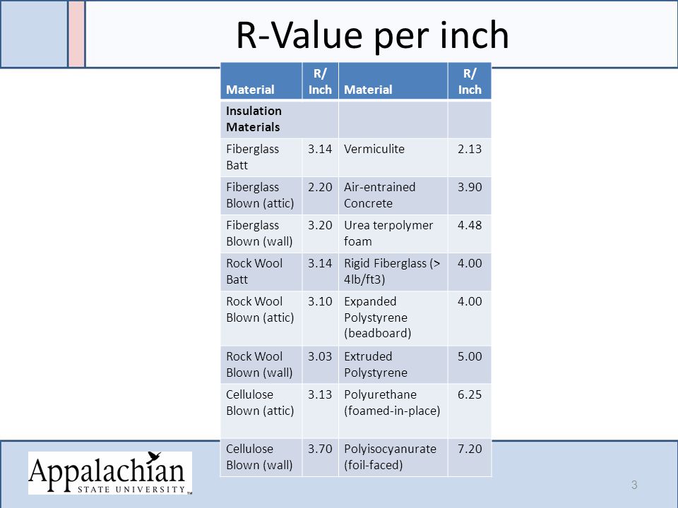 R-Value per inch Material R/ Inch Insulation Materials Fiberglass Batt