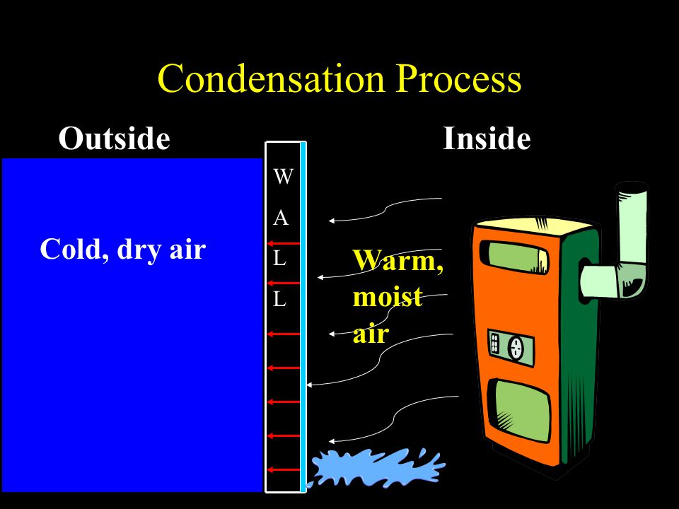 Condensation Process Outside Inside Cold, dry air Warm, moist air W A