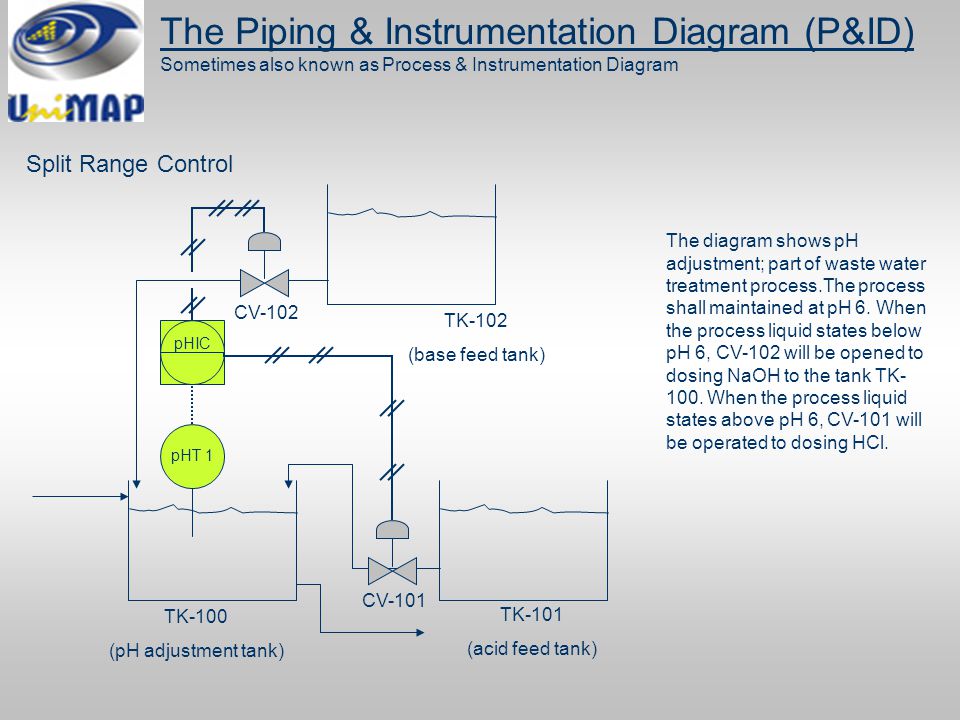 Drawings instrumentation process and Process and