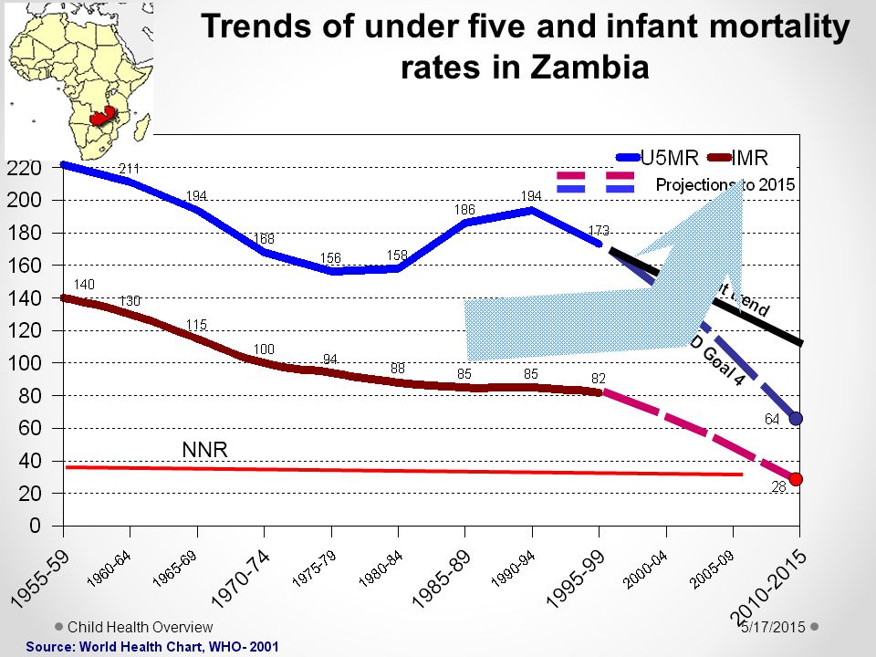 Ra Trends of under five and infant mortality rates in Zambia