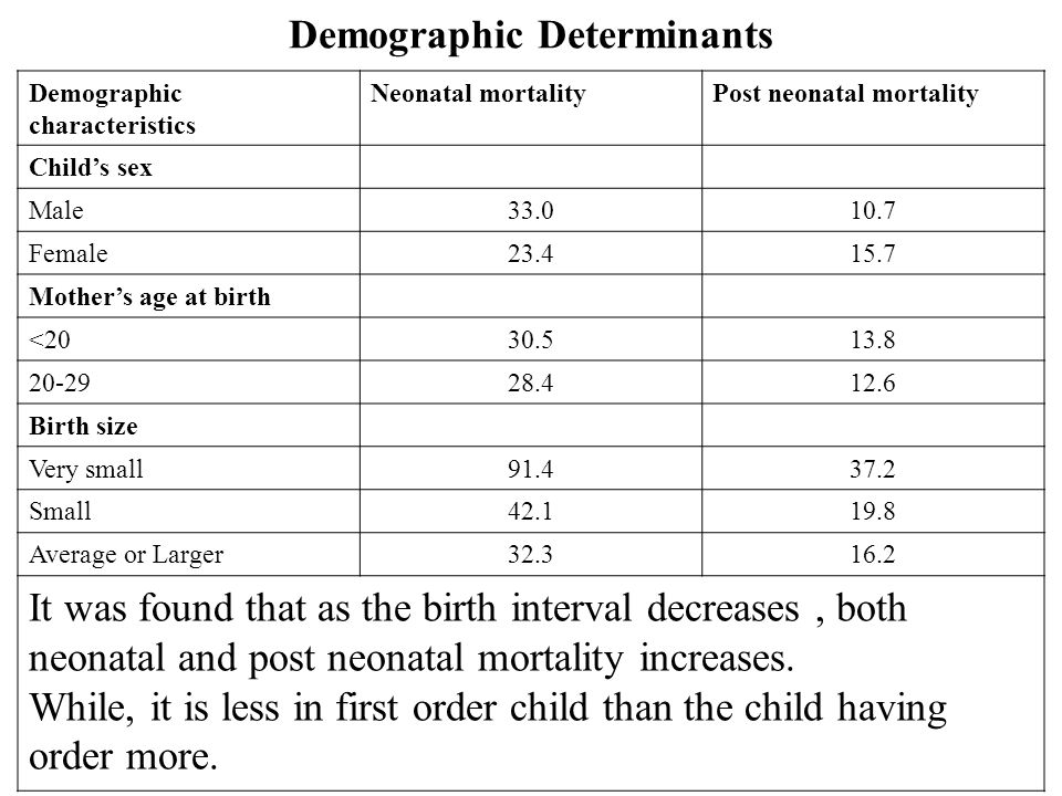Demographic Determinants