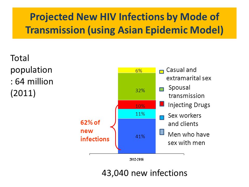 Projected New HIV Infections by Mode of Transmission (using Asian Epidemic Model)