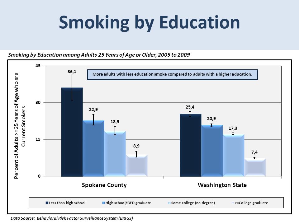 Smoking by Education Smoking by Education among Adults 25 Years of Age or Older, 2005 to
