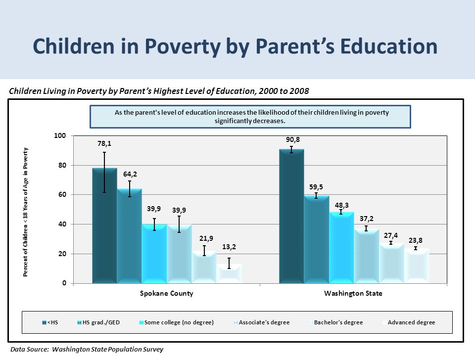 Children in Poverty by Parent’s Education