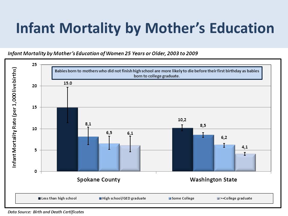 Infant Mortality by Mother’s Education