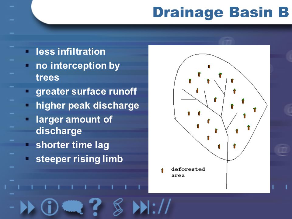 Drainage Basin B less infiltration no interception by trees