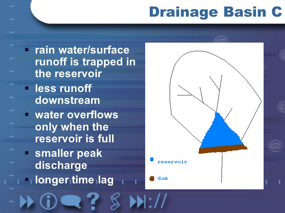 Drainage Basin C rain water/surface runoff is trapped in the reservoir