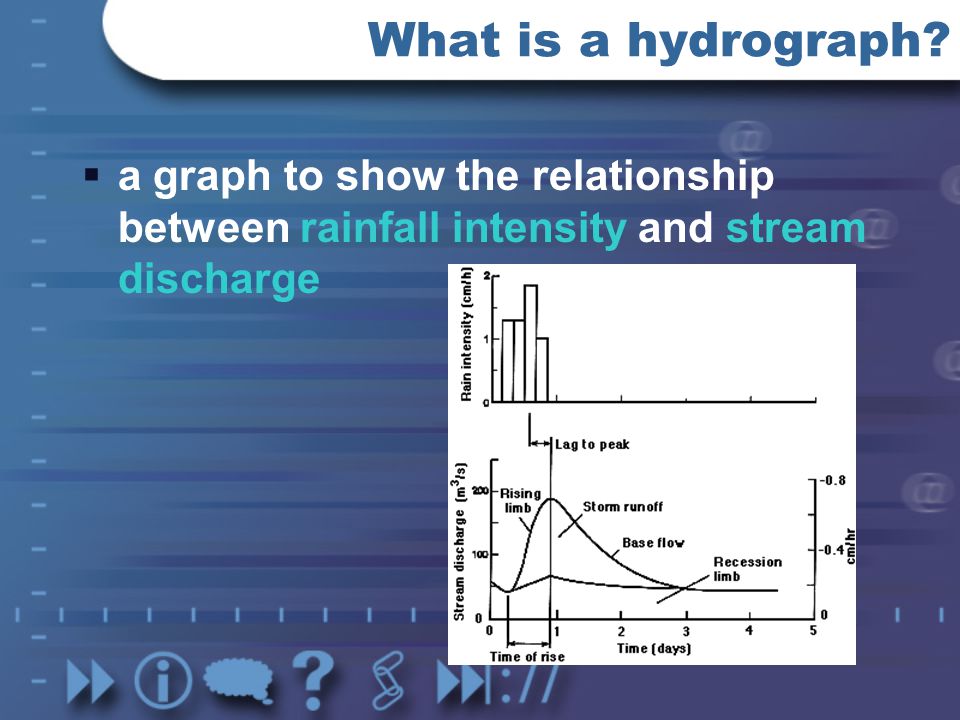 What is a hydrograph.
