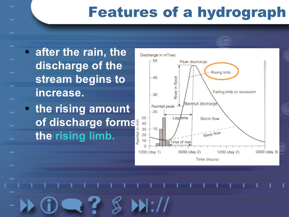 Features of a hydrograph