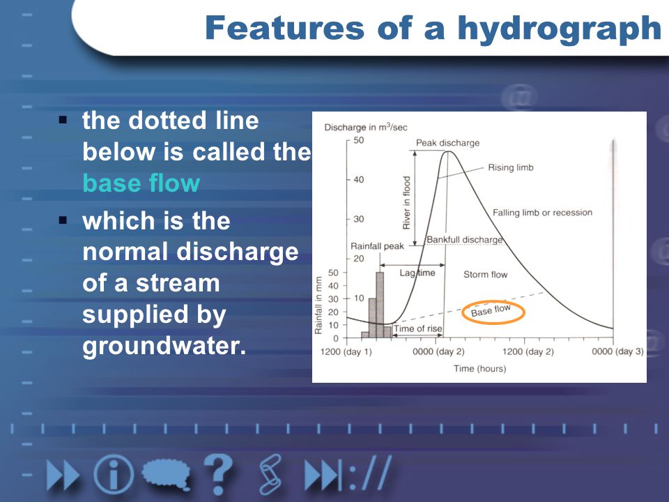 Features of a hydrograph
