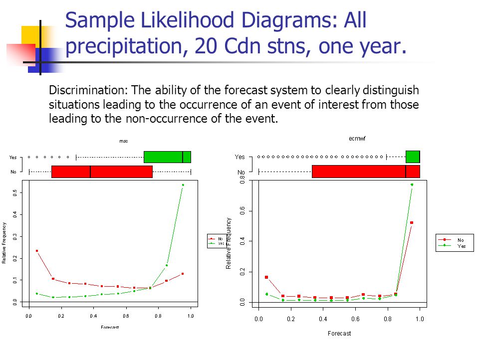 Sample Likelihood Diagrams: All precipitation, 20 Cdn stns, one year.