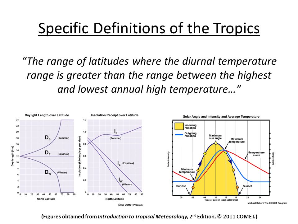 Specific Definitions of the Tropics