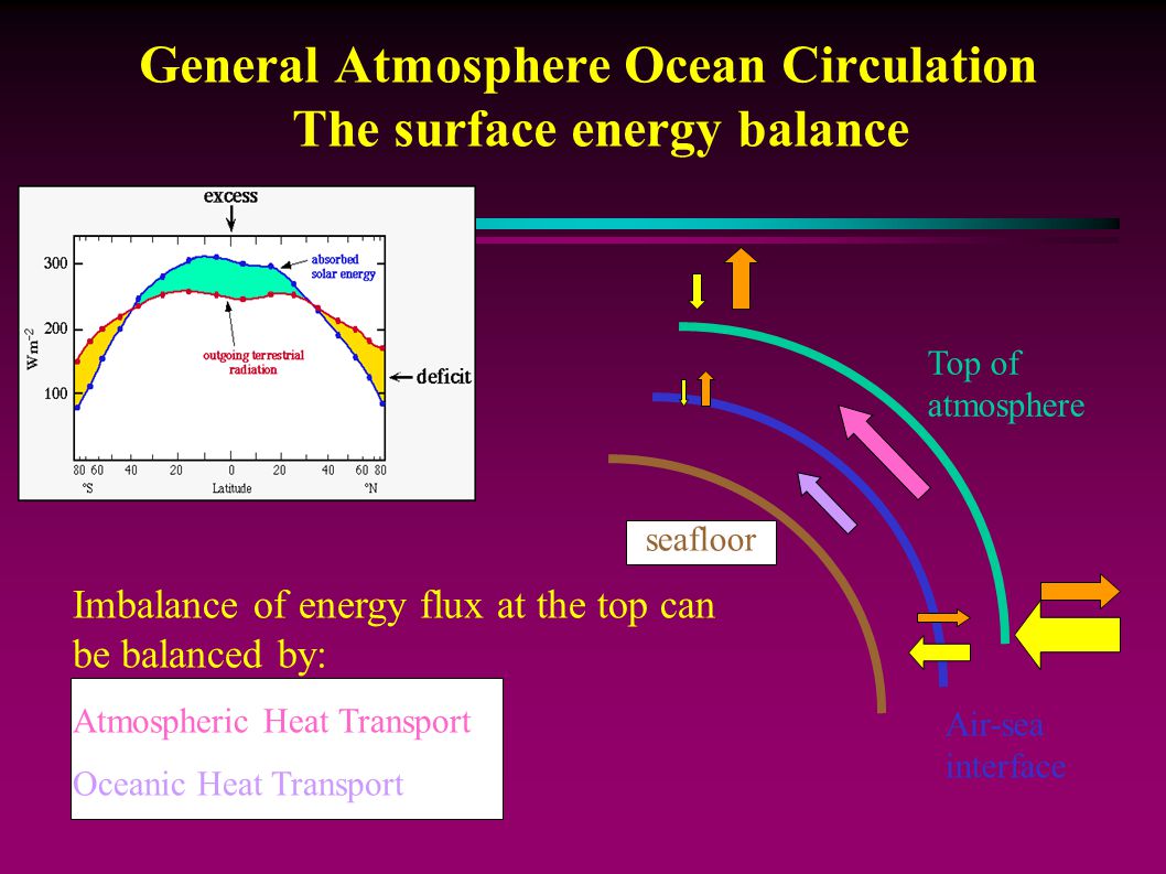 General Atmosphere Ocean Circulation The surface energy balance