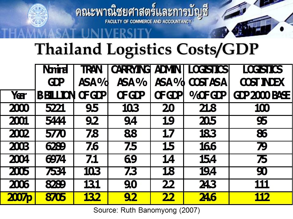 Thailand Logistics Costs/GDP