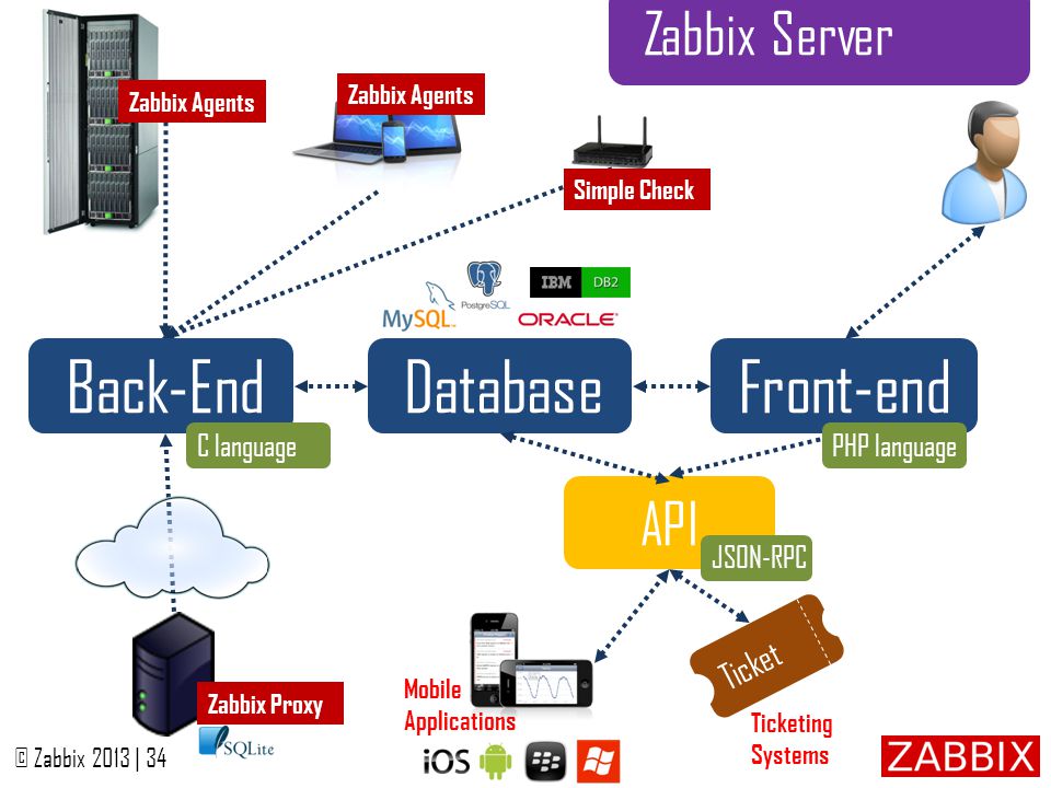 Заббикс. Архитектура Zabbix. Zabbix логотип. Zabbix схема. Zabbix структура.