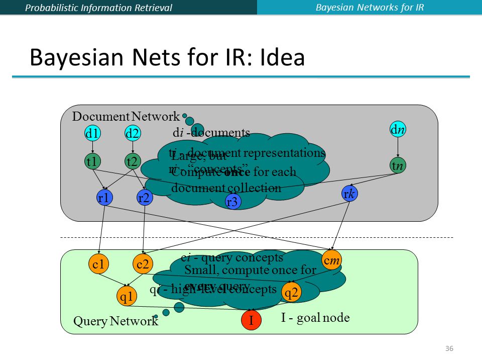 Bayesian Nets for IR: Idea