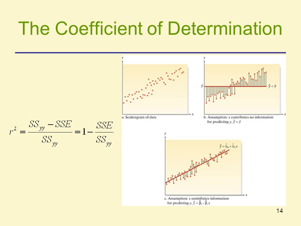 The Coefficient of Determination