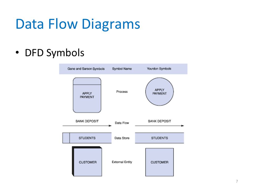 Related data. Data Flow диаграмма. Символы DFD. Data Flow Modeling. DFD расширение аудитории.