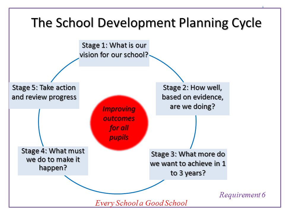 The School Development Planning Cycle