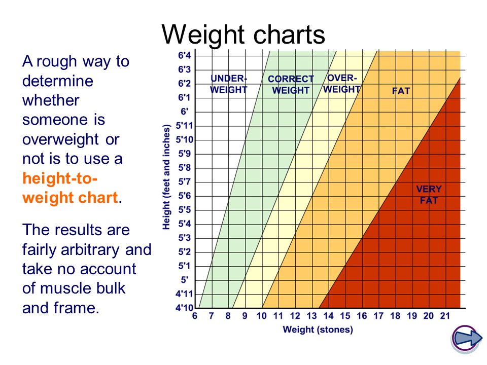 Ballet Dancer Weight Chart