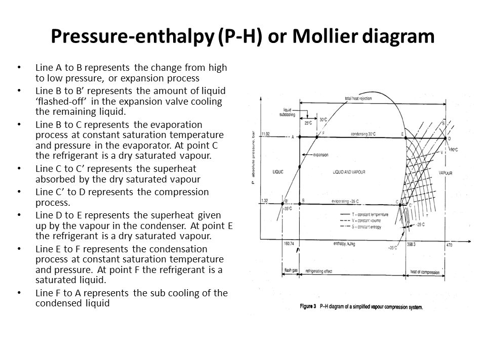 Mollier Chart R22