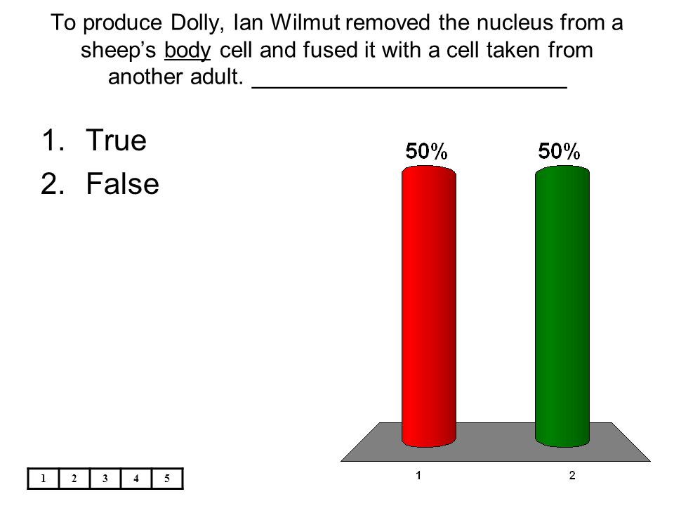 To produce Dolly, Ian Wilmut removed the nucleus from a sheep’s body cell and fused it with a cell taken from another adult. _________________________