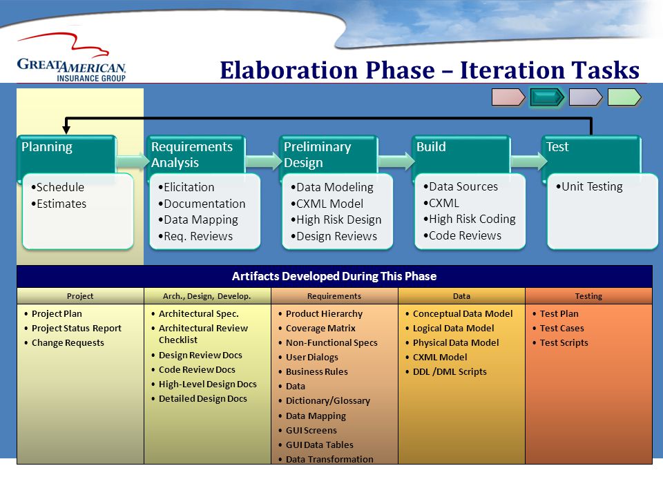 Elaboration Phase – Iteration Tasks