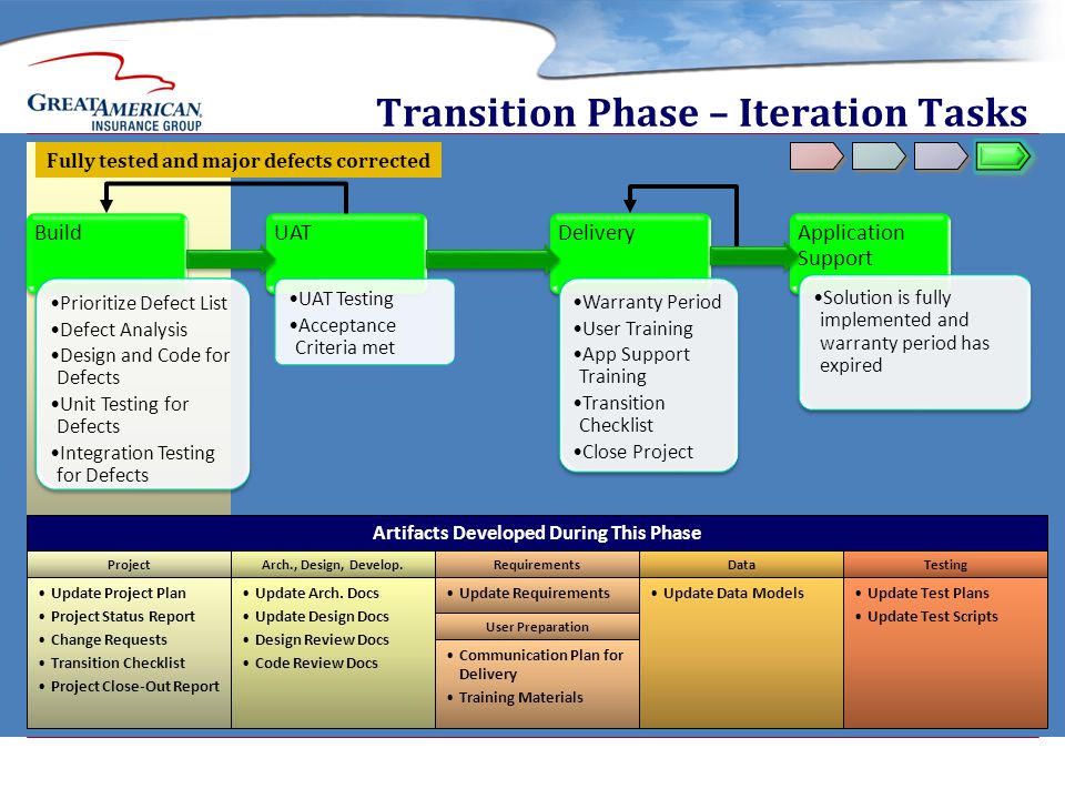 Transition Phase – Iteration Tasks