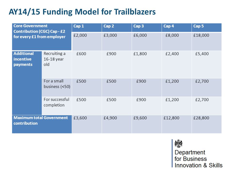 AY14/15 Funding Model for Trailblazers