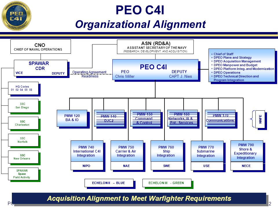 Office Of The Chief Of Naval Operations Organizational Chart