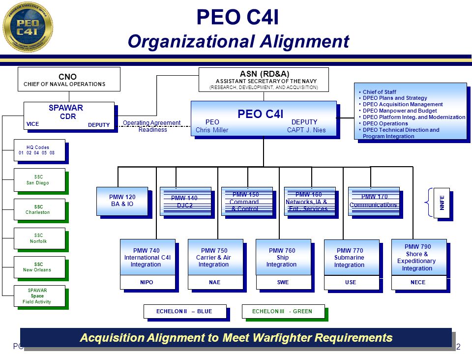 Pmw 150 Org Chart