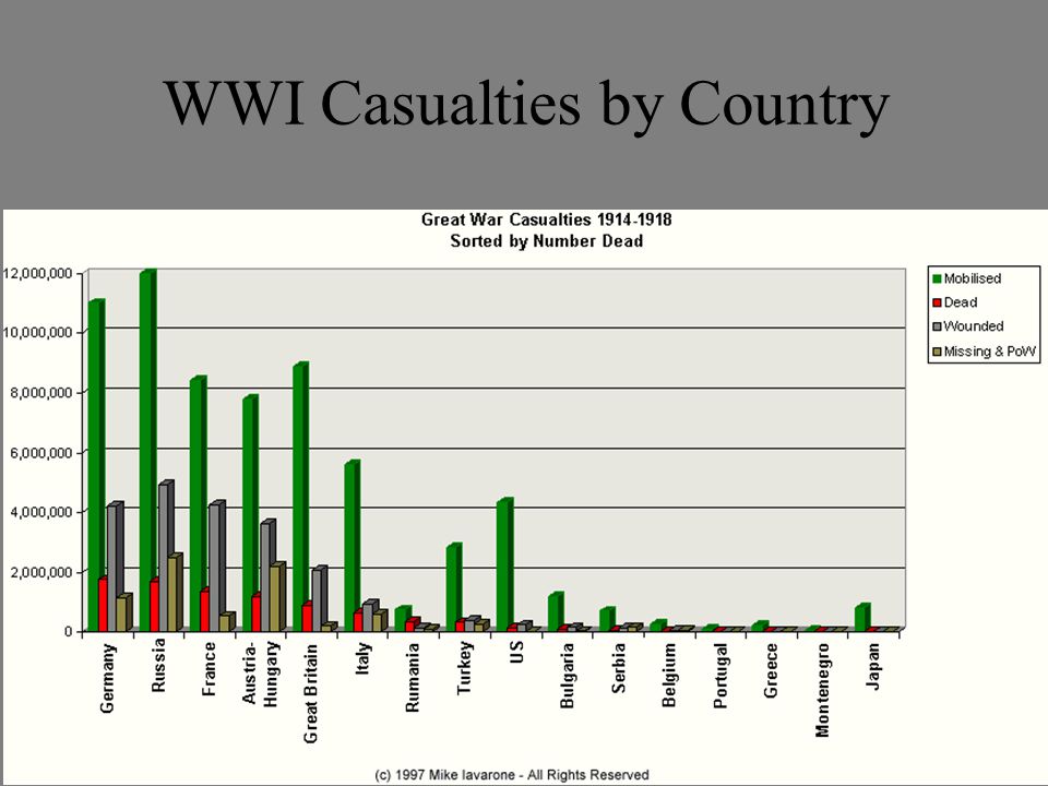 WWI Casualties by Country