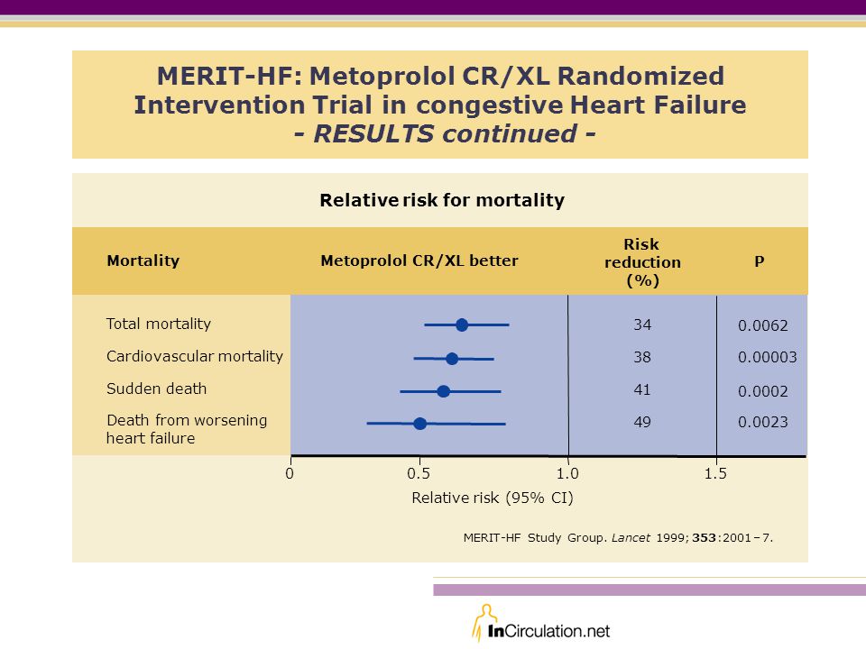MERIT-HF: Metoprolol CR/XL Randomized Intervention Trial in congestive Heart Failure - RESULTS continued -