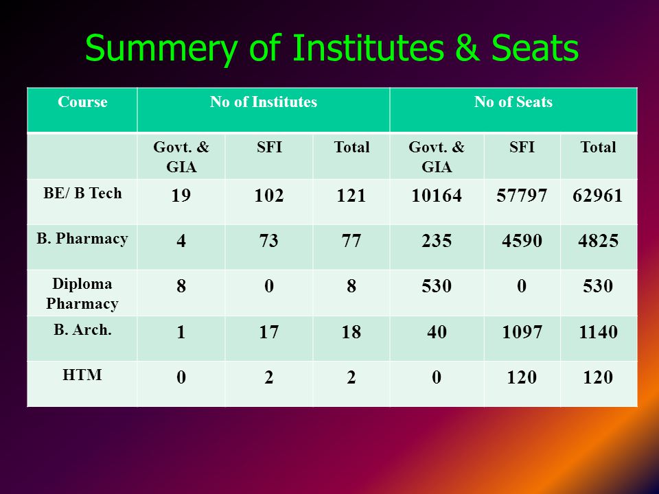 Summery of Institutes & Seats